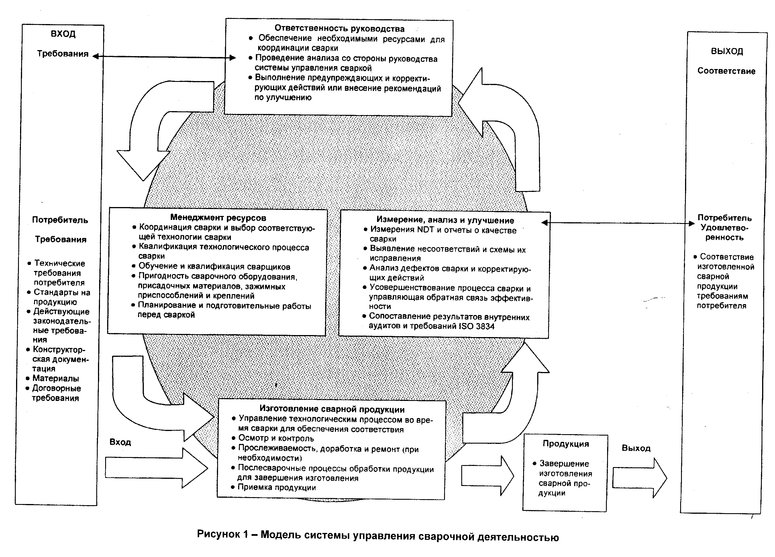 Рисунок 1 - Модель системы управления сварочной деятельностью